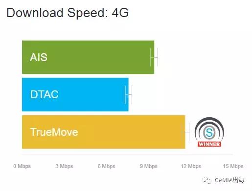 泰国4g网速低于全球平均水平,泰国4g速度