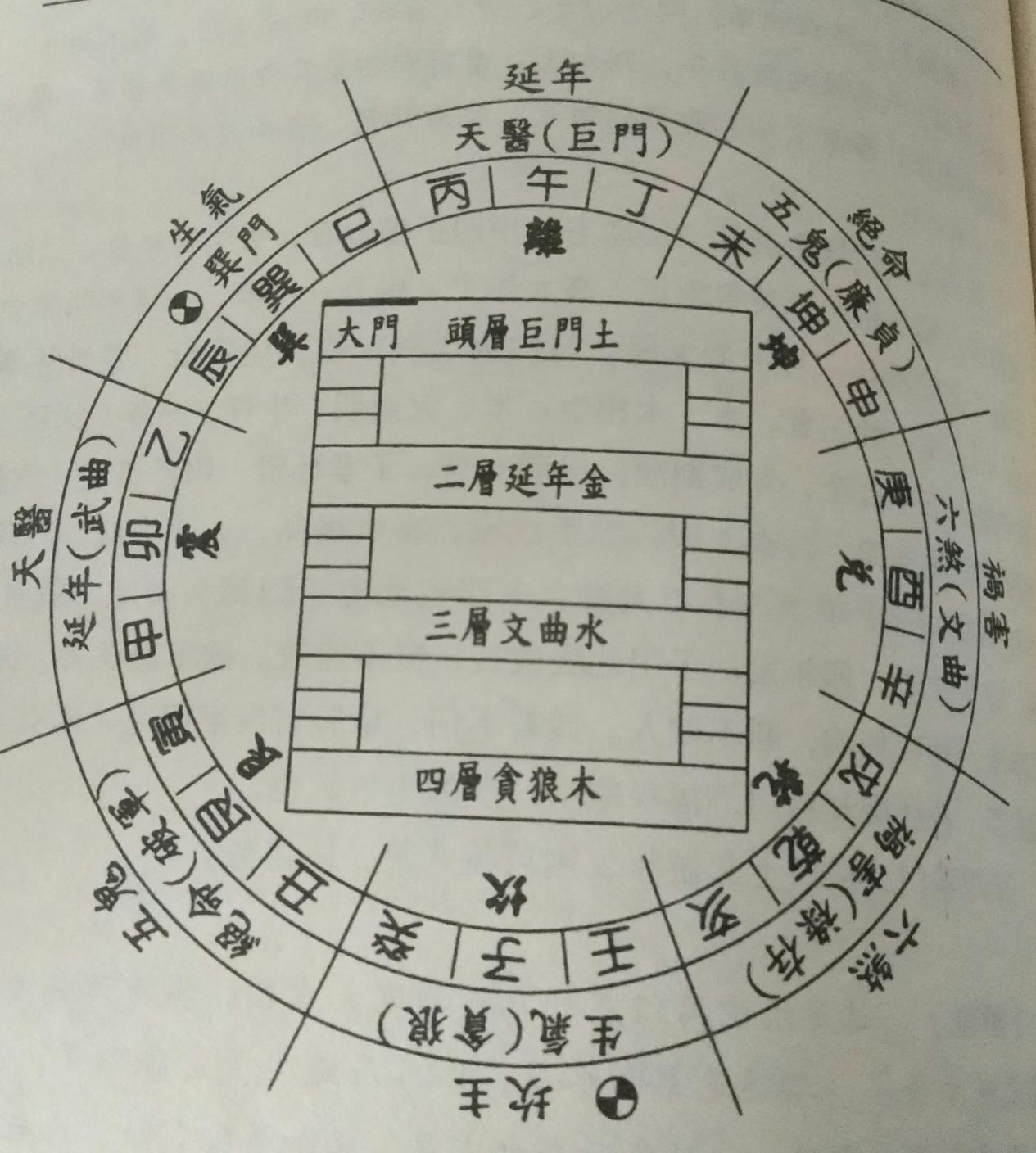 动宅吉凶排法,动宅化宅九星排法