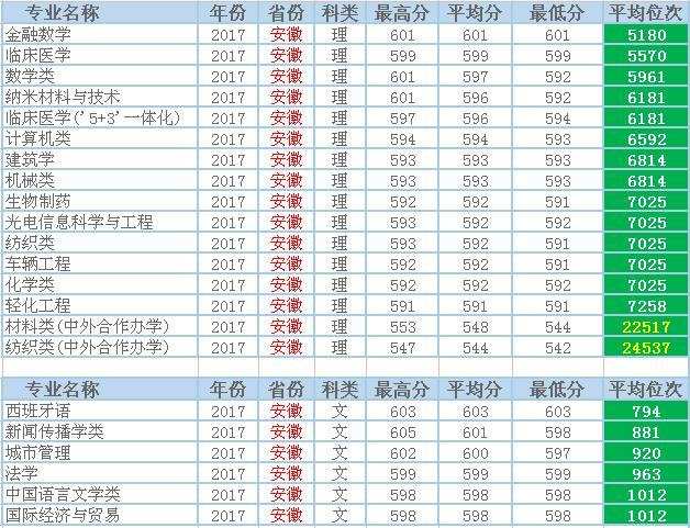 苏州大学怎么样？鲁豫皖3省录取数据，切莫错过……