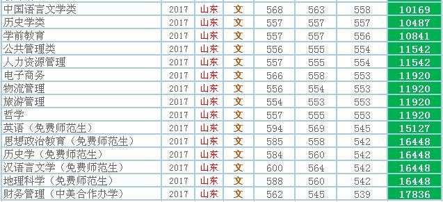 当老师走普通批还是公费师范生好,山东师范大学免费师范生分数线