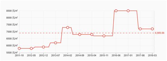 房价上涨不会有什么收益,房价不超过五千适合发展的城市