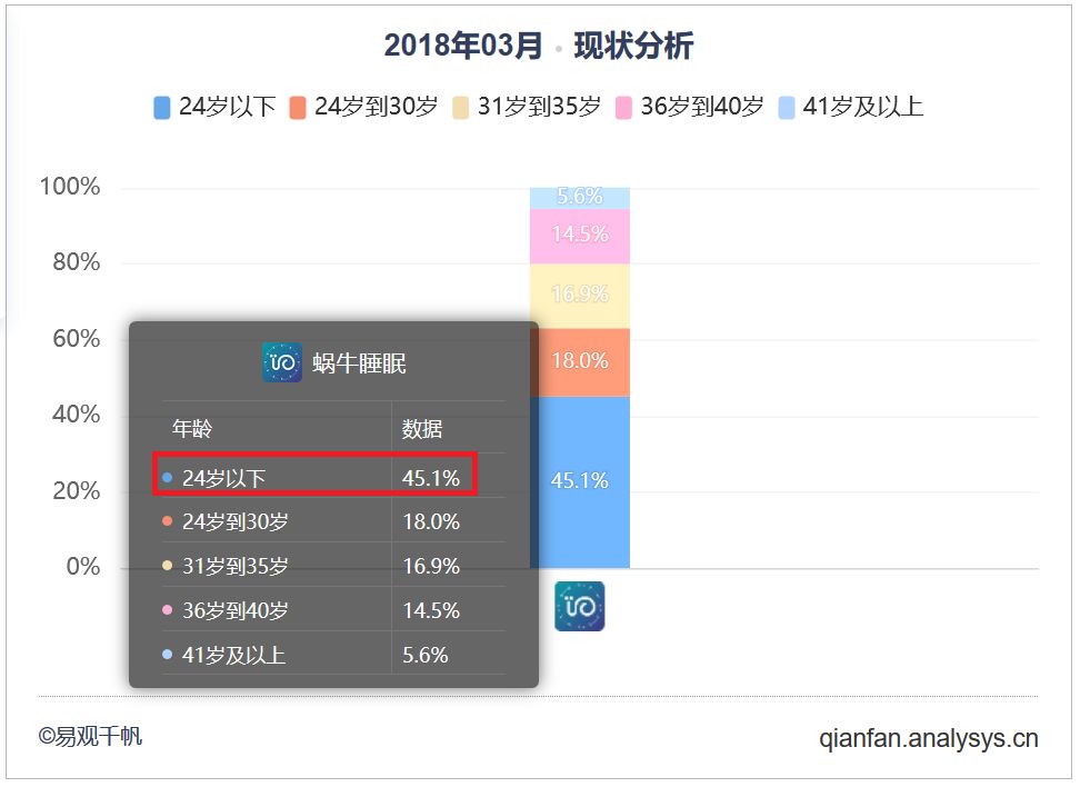 蜗牛睡眠:拯救无处安眠的90后,梦话社交打破获客瓶颈