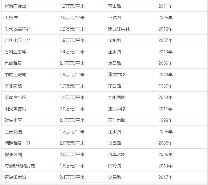 即墨星河城房价一平方多少钱,即墨华侨幸福里房价最新消息