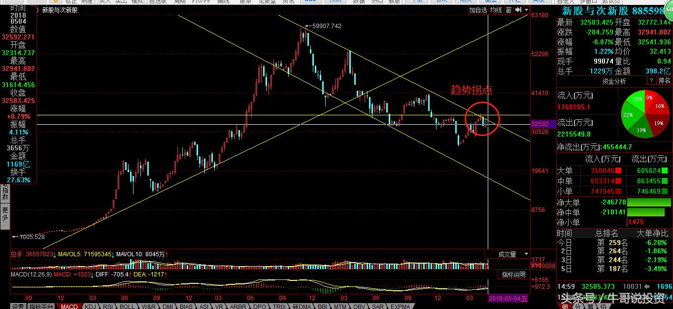 5.6游资动向一览汇总,5.5股市