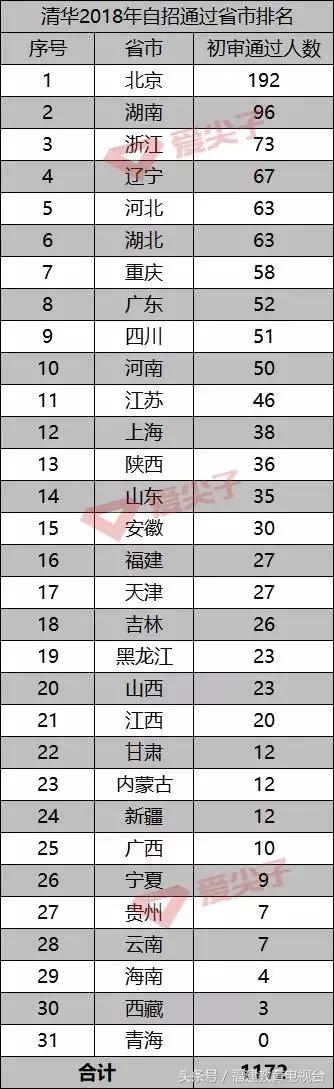 2019清华北大自主招生福建名单,清华北大自主招生福建名单