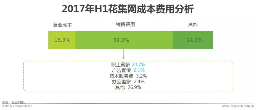 国内鲜花电商产业链,中国鲜花电商行业发展历程
