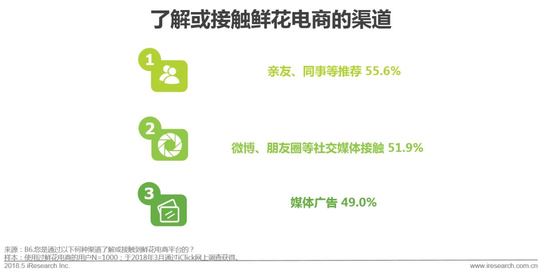 国内鲜花电商产业链,中国鲜花电商行业发展历程