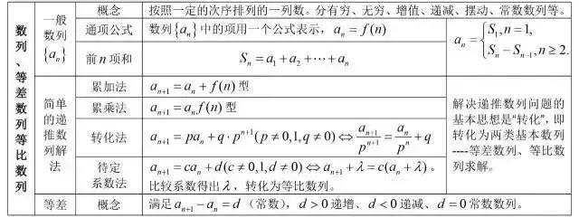 高中数学公式大全总结整理版,高中数学公式大全归纳笔记
