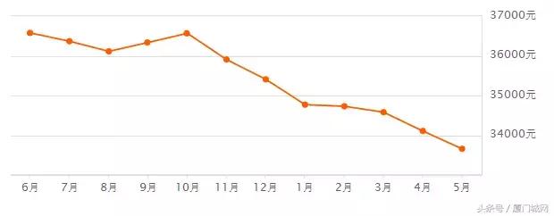惊恐！五一后厦门二手房速冻！成交量下跌80%！有业主降数百万抛