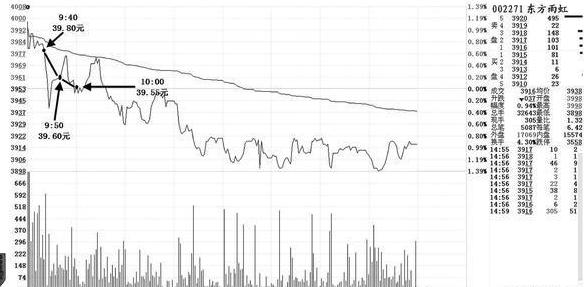 看懂庄家盘口语言少走10年弯路,一位交易高手的投资感悟