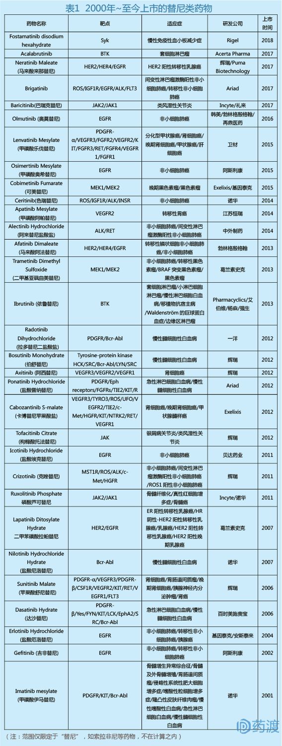 已上市的抗癌药物,替尼类药物价格表