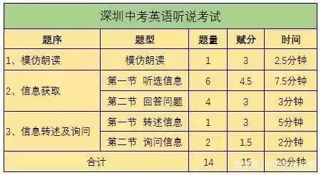 深圳中考英语听说说明,深圳中考英语必考重点知识点汇总