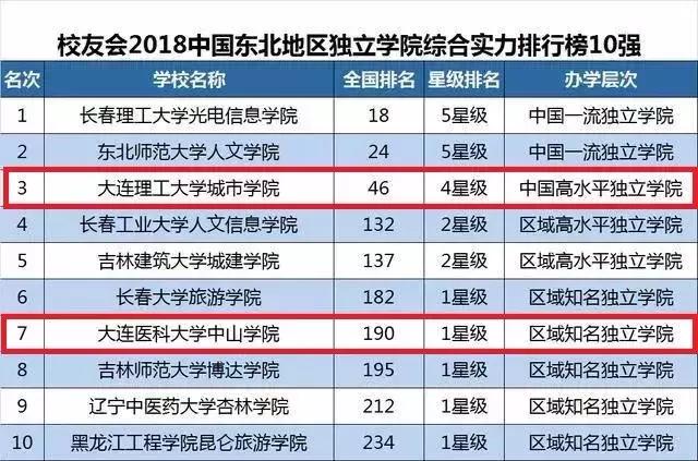 大连市有哪些大学排行榜,大连6所高校