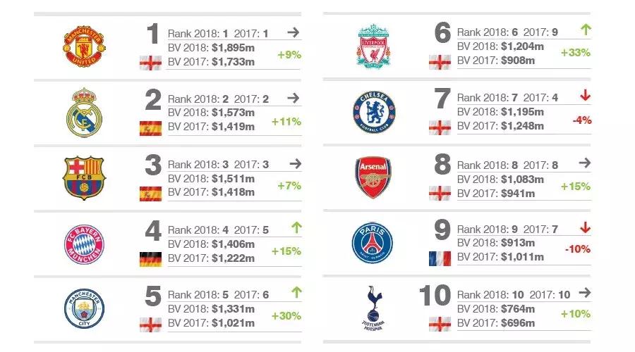 2023年世界最有价值的50家俱乐部,2020世界顶级足球俱乐部排行榜