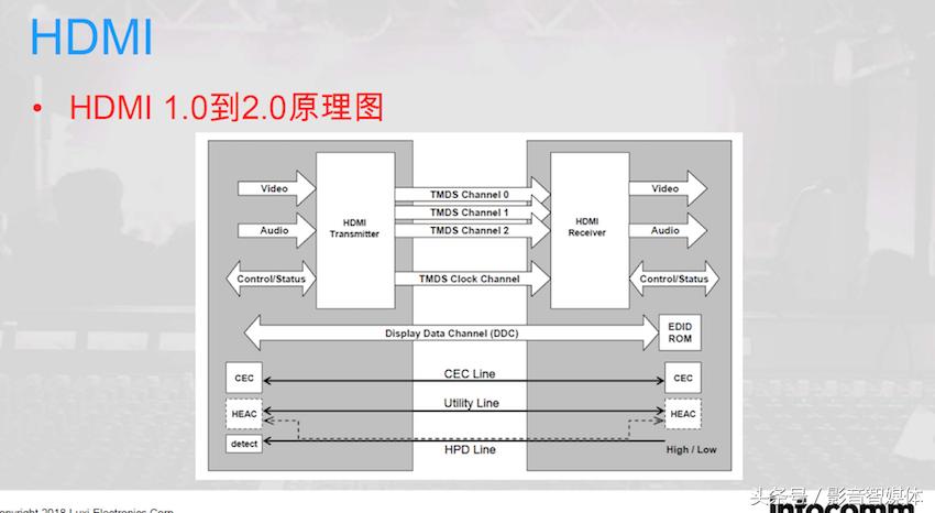 如何选择4k和8k的hdmi线,如何判断hdmi线是4k高清线