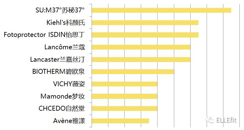 15款热门防晒霜测评,50款防晒霜真实测评