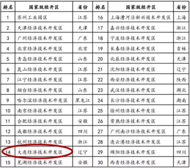 大连开发区楼盘点评,大连开发区最新划分