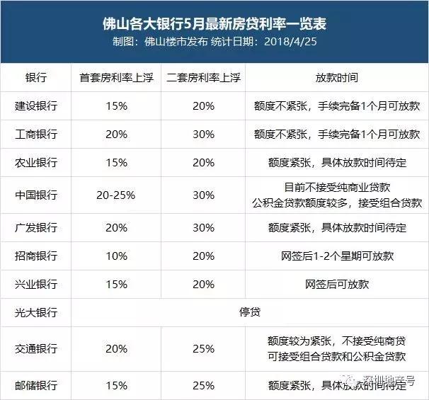 2022大湾区房贷利率一览表,2023年广东房贷利率是多少