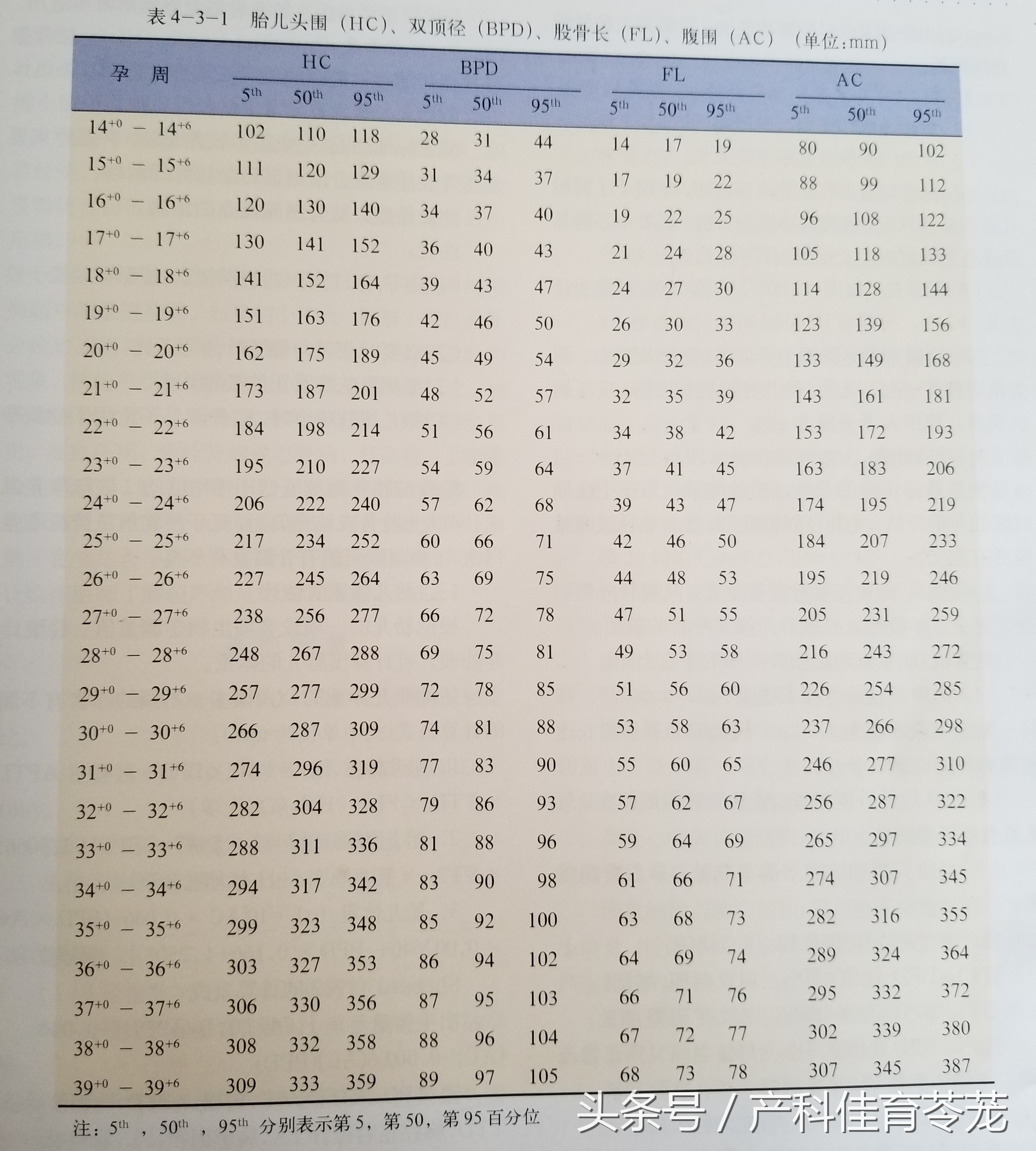 孕期B超数据准确吗,b超医生说的数字
