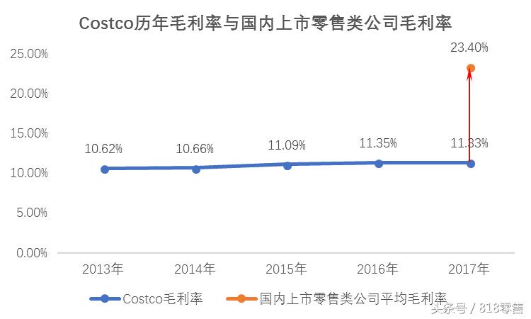 美国costco会员制么,美国会员制超市costco