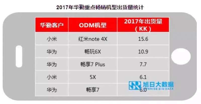 OPPO/vivo释放订单给ODM闻泰华勤龙旗最为受益
