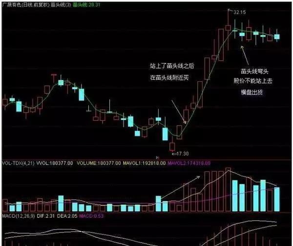 一位顶级操盘手的炒股秘籍,一位短线高手常用的短线买入绝技