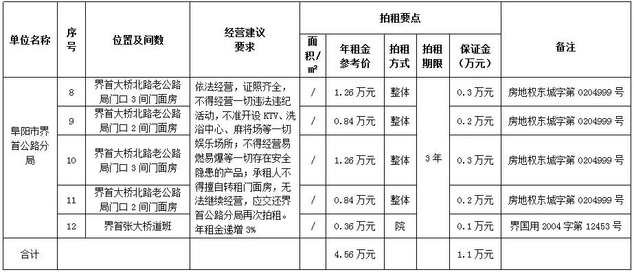 阜阳本地门面房出租哪里找,阜阳安置区商铺拍租信息
