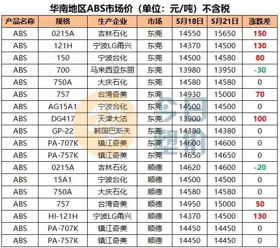 苯乙烯期货价格与油价,吉林石化abs今日价格