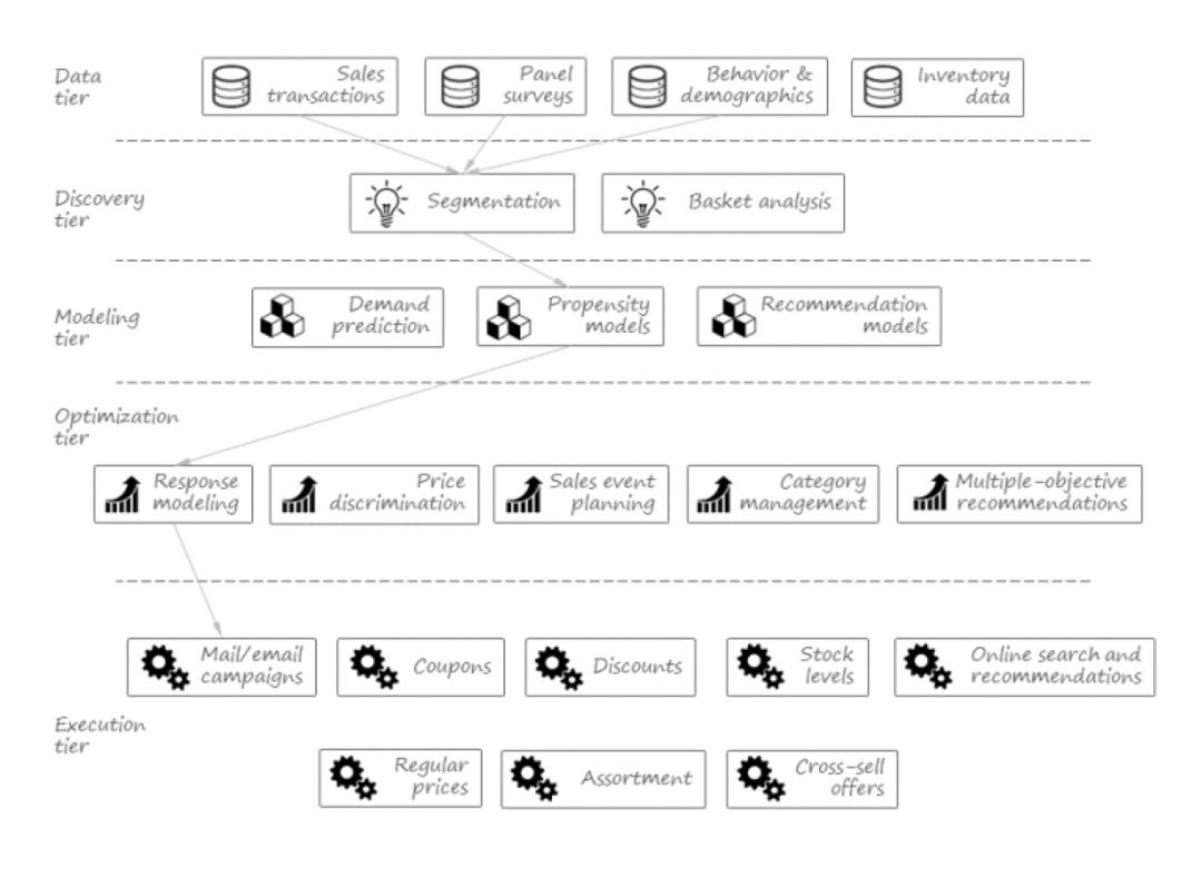 万字长文,细数零售业中的那些数据挖掘问题(下)