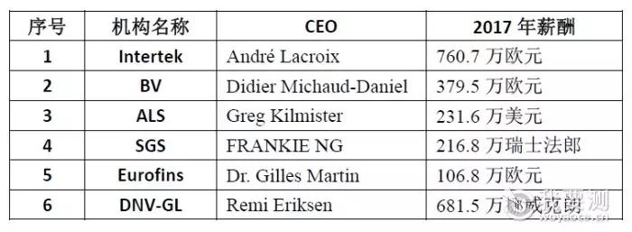 外资检测认证机构CEO薪酬排行榜！年薪最高的是……