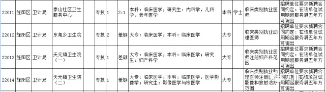 四川省属事业单位招聘2022职位表,四川哪些市出了事业单位招考信息