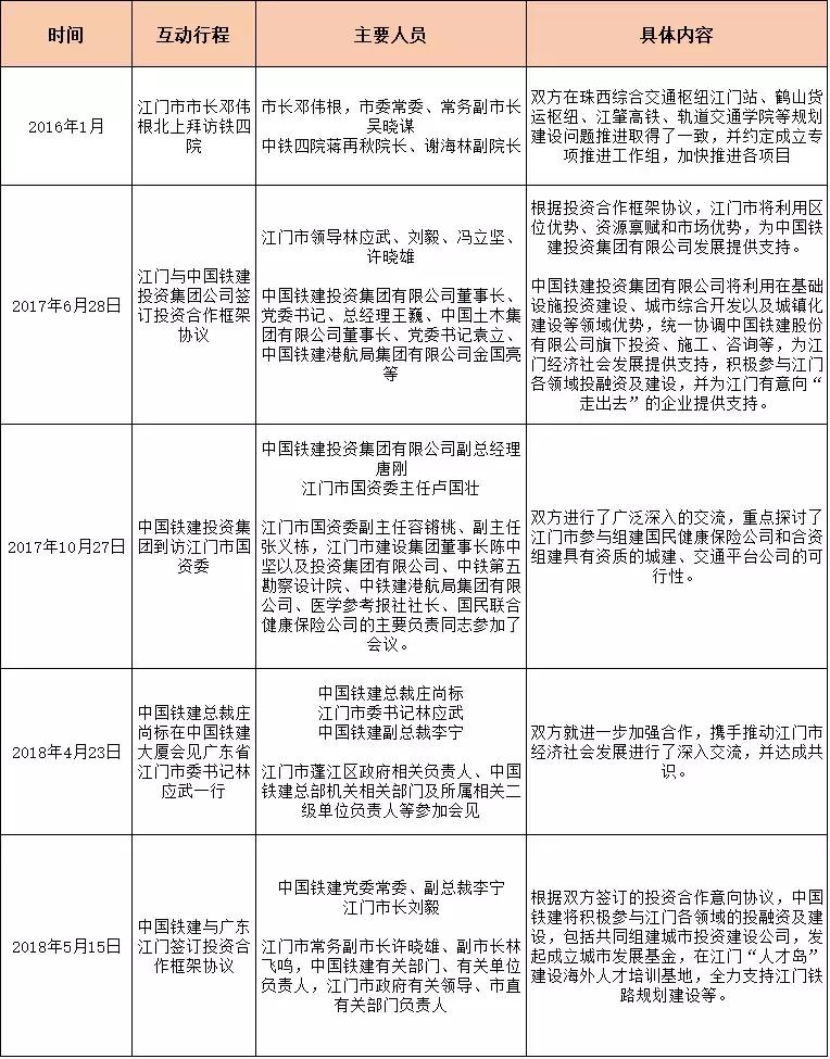 中国铁建与市政府合作协议,中国铁建签约战略框架协议