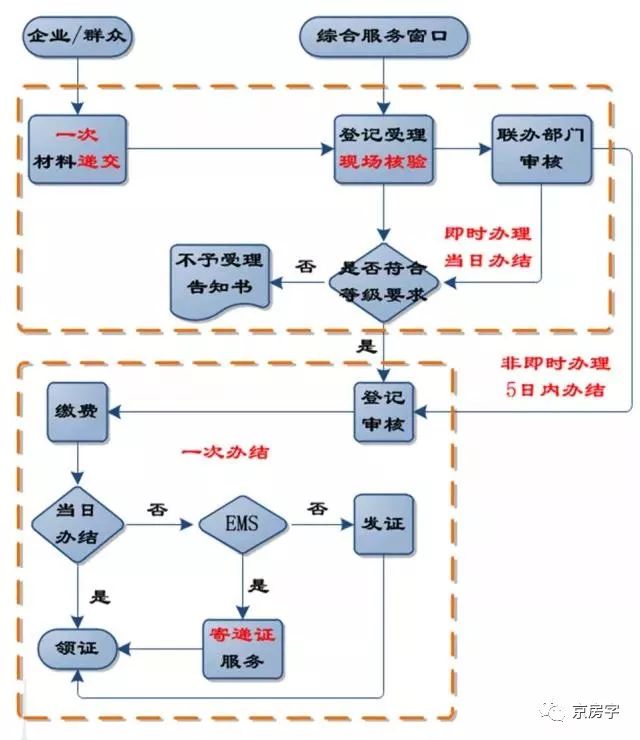 最新房本政策,收藏政策信息