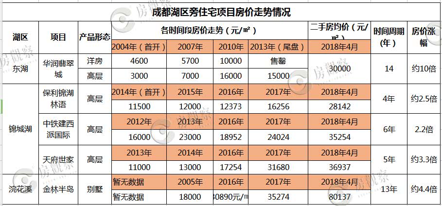 成都人临湖居住“执念”将缓解江安湖区608套房源入市