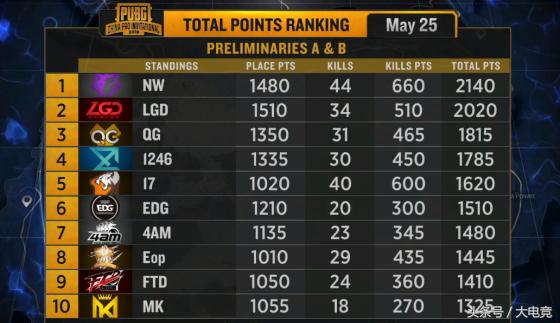 绝地求生PCPI首日战果：17战队17杀吃鸡！4AM开局不利暂列第七！