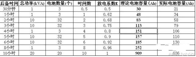 ups电池后备时间的计算求大神,如何根据负载功率计算ups电池