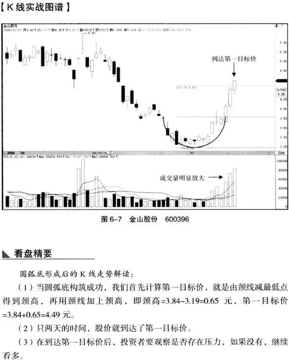 圆弧底k线形态图解,低位圆弧底k线形态图解