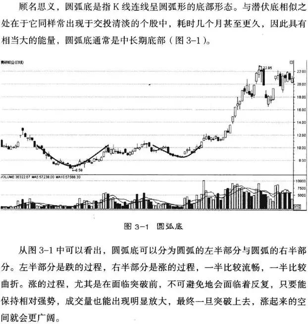 圆弧底k线形态图解,低位圆弧底k线形态图解