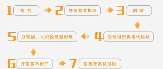 在成都怎么注册公司申请营业执照,成都营业执照网上注册流程