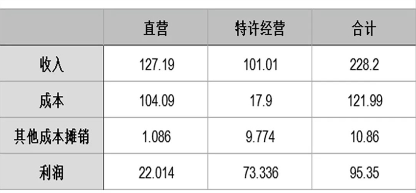 麦当劳加盟店10大品牌加盟费,加盟麦当劳免费模式