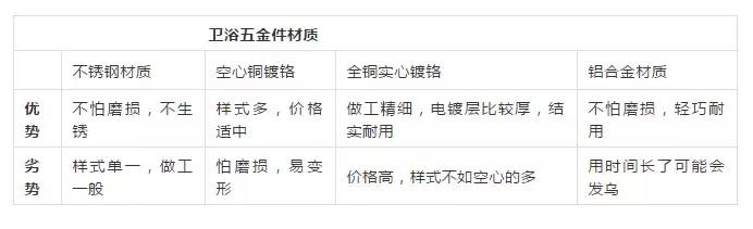 卫浴五金避坑指南,卫浴避坑