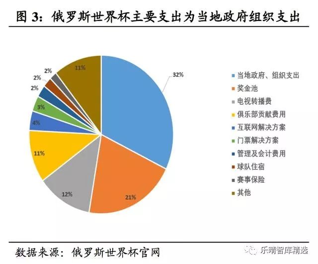 2018年俄罗斯世界杯收入,2018世界杯数据分析报告