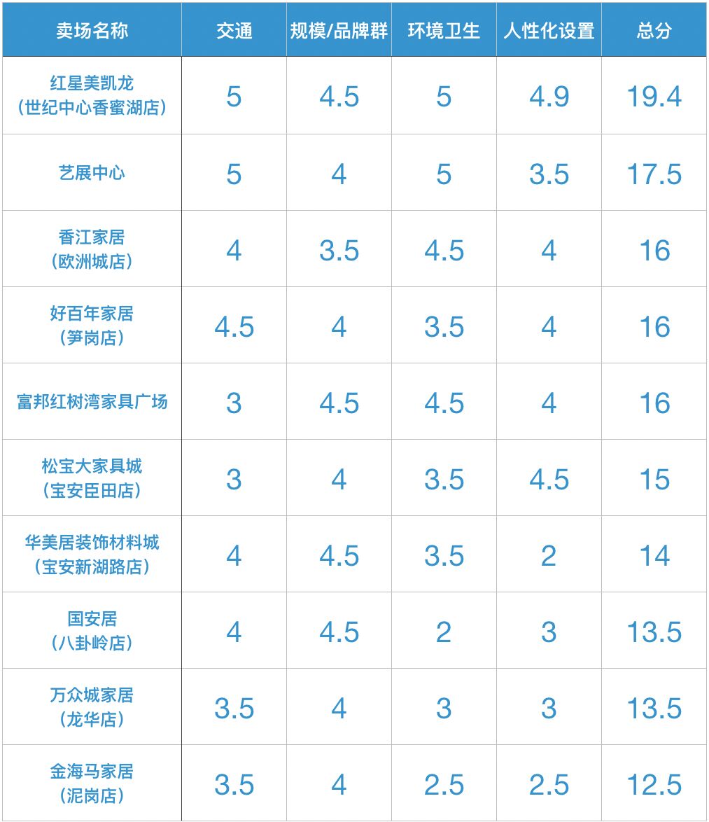 深圳记者暗访十大家居卖场多维度打分商家暗悔当时没好好招待