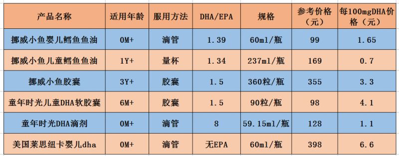 dha可以用什么食补,dha最需要补充的人群