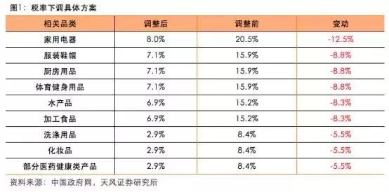 消费品关税最新规定,日用品进口关税最新政策