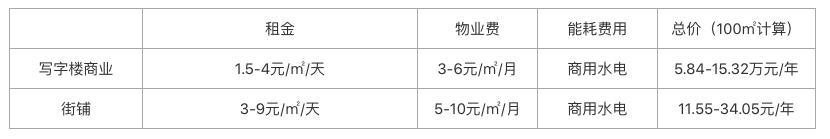写字楼零售店发展趋势,商业和写字楼哪个是未来趋势