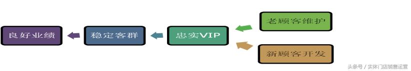 实体店vip怎样维护好,实体店会员运营课程