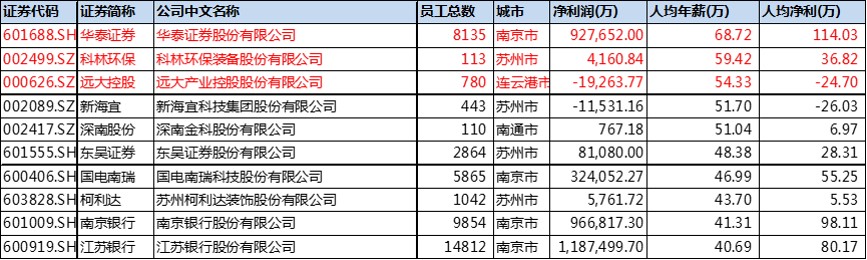 江苏企业待遇排行,江苏各行业的工资及待遇