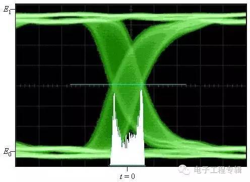 眼图与抗噪声能力,眼图抖动分析