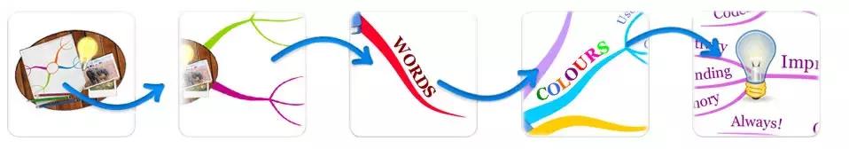 如何画思维导图,如何画思维导图英语单词